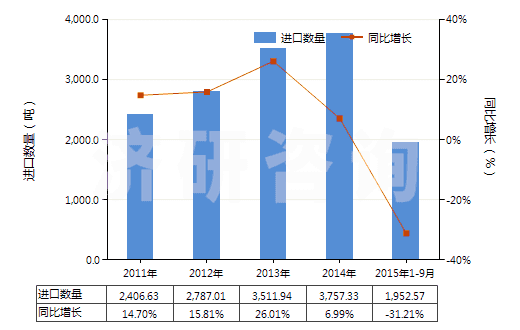 2011-2015年9月中國加強或與紡織材料合制硫化橡膠管(裝有附件、硬質(zhì)橡膠除外)(HS40093200)進口量及增速統(tǒng)計